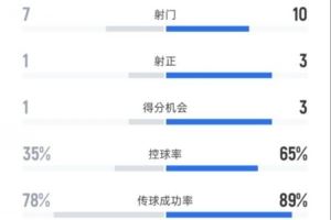 西雅图海湾人半场0-1马竞数据：射门7-10，射正1-3，控球35%-65%