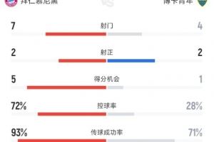 拜仁半场1-0博卡数据：射门7-4，控球率72%-28%碾压